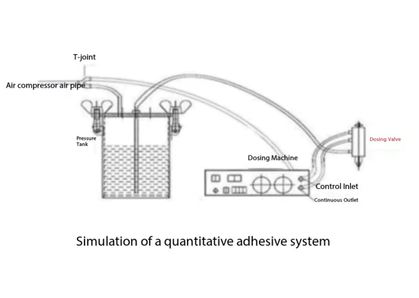 Simulation of a quantitative adhesive system